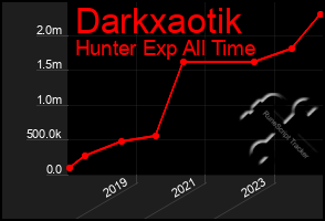 Total Graph of Darkxaotik