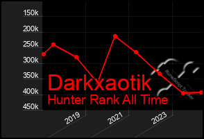 Total Graph of Darkxaotik