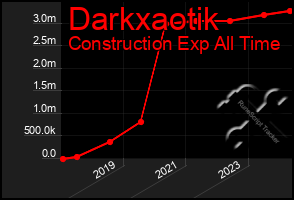 Total Graph of Darkxaotik