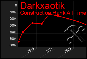 Total Graph of Darkxaotik