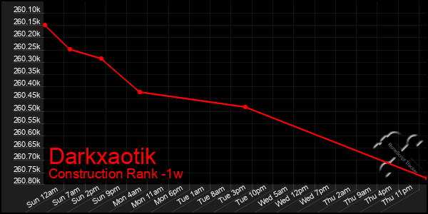 Last 7 Days Graph of Darkxaotik