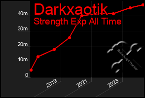 Total Graph of Darkxaotik