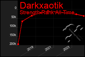 Total Graph of Darkxaotik