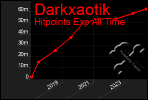 Total Graph of Darkxaotik