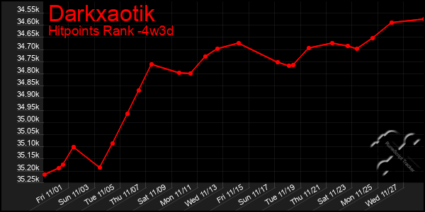 Last 31 Days Graph of Darkxaotik