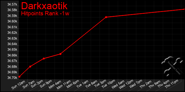 Last 7 Days Graph of Darkxaotik