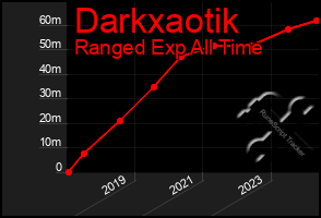 Total Graph of Darkxaotik