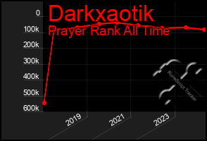 Total Graph of Darkxaotik