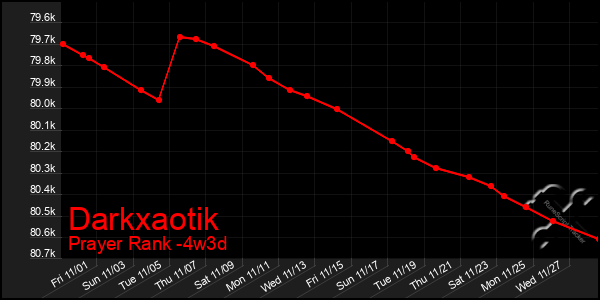 Last 31 Days Graph of Darkxaotik