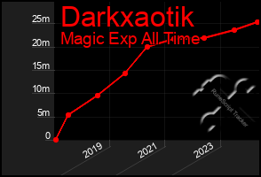 Total Graph of Darkxaotik