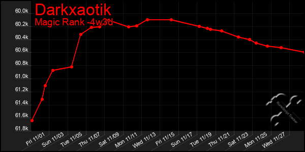 Last 31 Days Graph of Darkxaotik