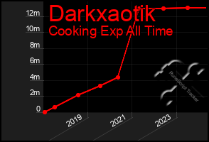 Total Graph of Darkxaotik