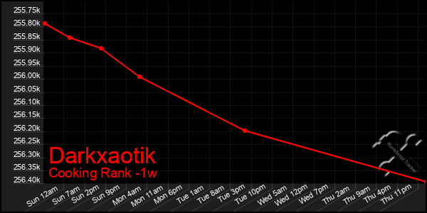 Last 7 Days Graph of Darkxaotik