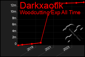 Total Graph of Darkxaotik