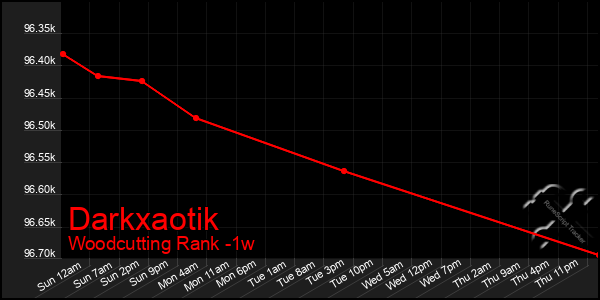 Last 7 Days Graph of Darkxaotik