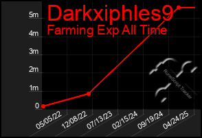 Total Graph of Darkxiphles9
