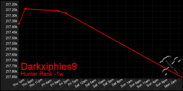 Last 7 Days Graph of Darkxiphles9