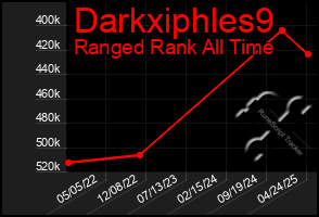 Total Graph of Darkxiphles9