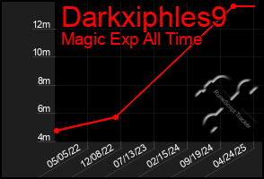 Total Graph of Darkxiphles9