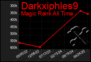 Total Graph of Darkxiphles9