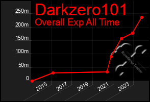 Total Graph of Darkzero101