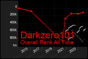 Total Graph of Darkzero101