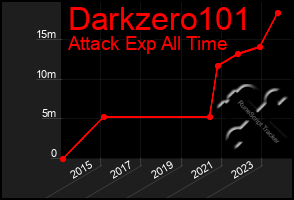 Total Graph of Darkzero101