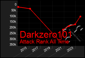 Total Graph of Darkzero101