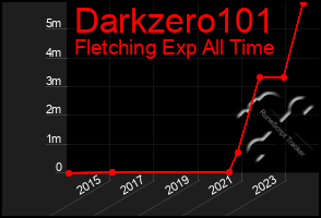 Total Graph of Darkzero101