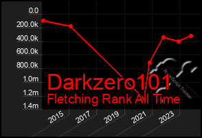 Total Graph of Darkzero101