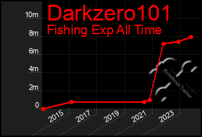 Total Graph of Darkzero101