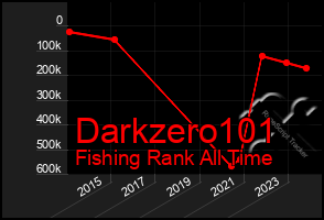 Total Graph of Darkzero101