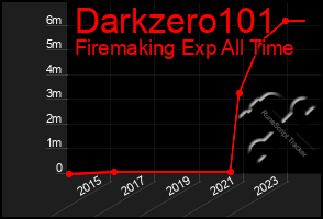 Total Graph of Darkzero101