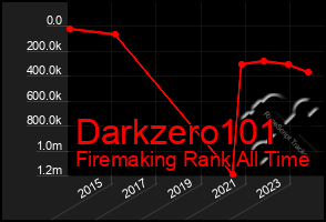 Total Graph of Darkzero101