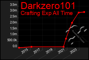 Total Graph of Darkzero101