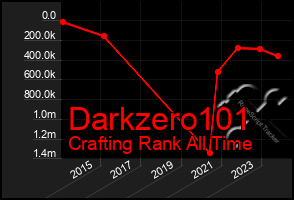 Total Graph of Darkzero101