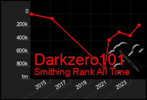 Total Graph of Darkzero101