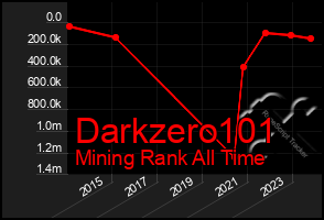 Total Graph of Darkzero101
