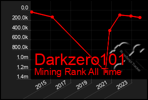 Total Graph of Darkzero101