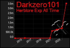 Total Graph of Darkzero101