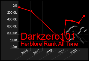 Total Graph of Darkzero101