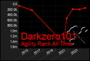 Total Graph of Darkzero101