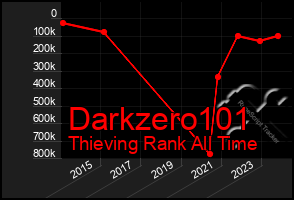 Total Graph of Darkzero101