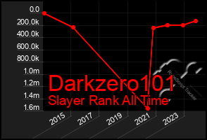 Total Graph of Darkzero101