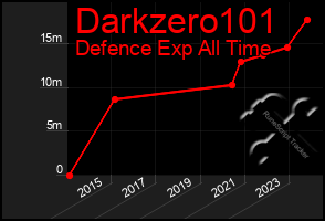 Total Graph of Darkzero101