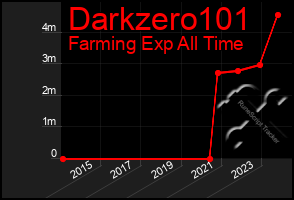 Total Graph of Darkzero101