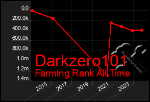 Total Graph of Darkzero101