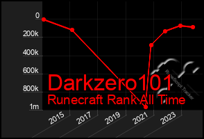 Total Graph of Darkzero101