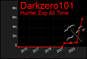 Total Graph of Darkzero101