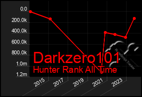 Total Graph of Darkzero101